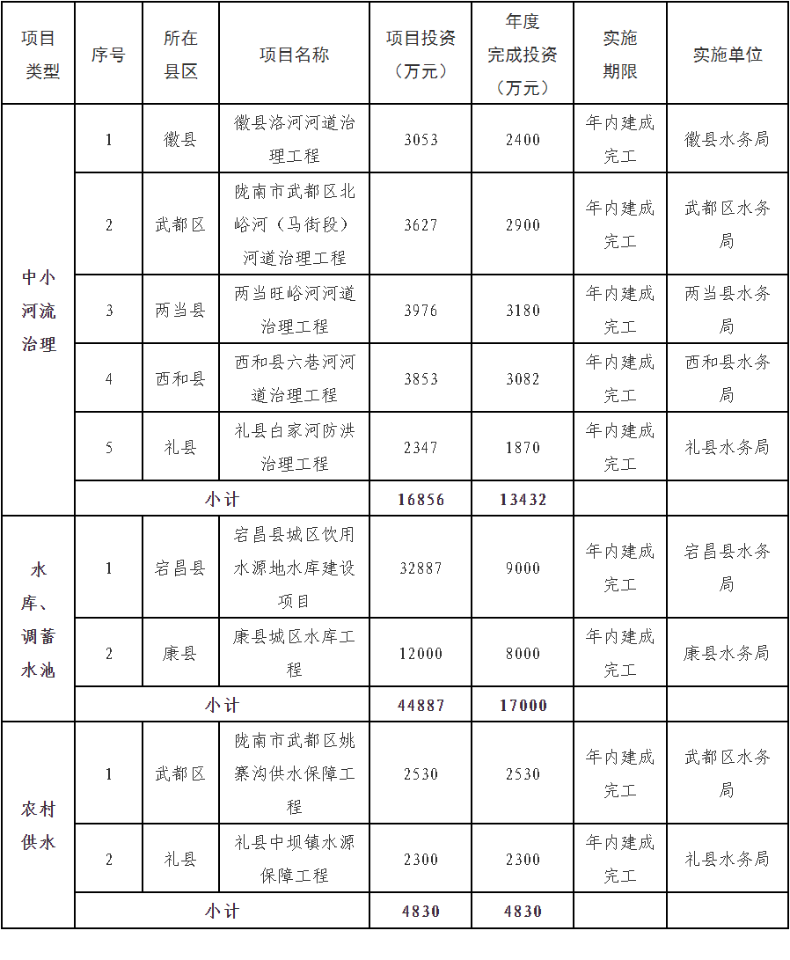 隴南市2024年為民辦實(shí)事農(nóng)村水利 (1).png