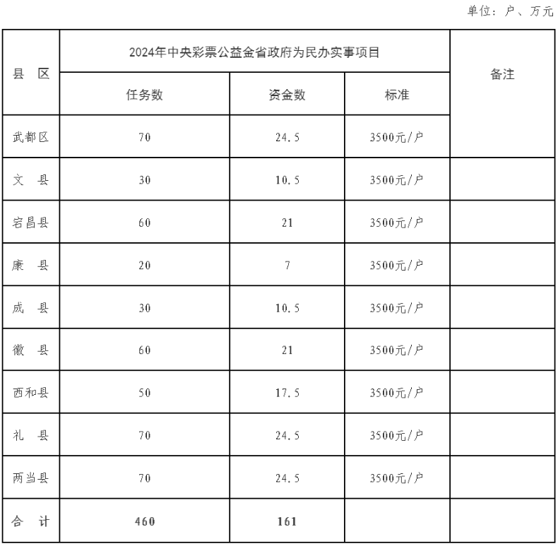 隴南市困難重度殘疾人家庭 (1) (1).png